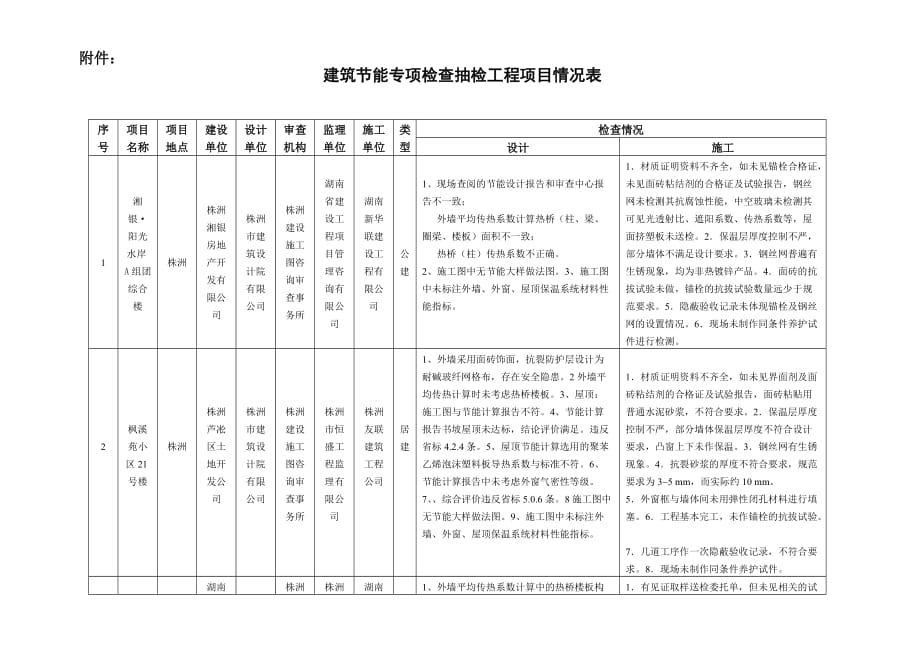 {工程建筑套表}建筑能专项检查抽检工程项目情况表_第1页