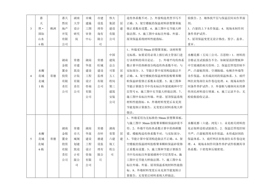 {工程建筑套表}建筑能专项检查抽检工程项目情况表_第2页