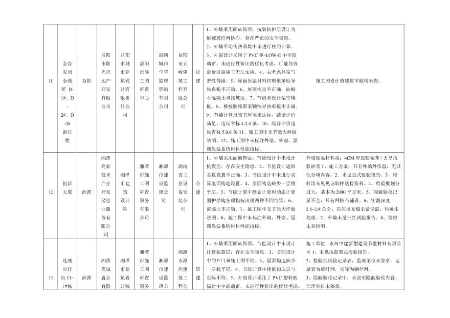 {工程建筑套表}建筑能专项检查抽检工程项目情况表_第5页