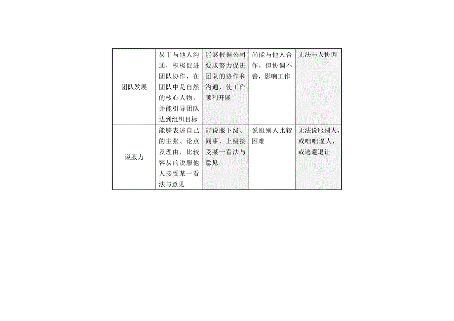 {员工管理套表}员工能力指标评分标准表_第4页