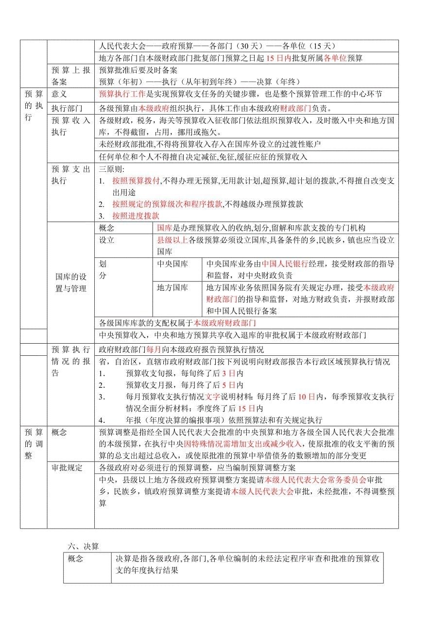 {合同法律法规}某某某财经法规六课_第5页