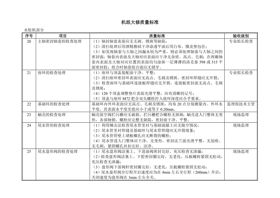 {品质管理品质知识}水轮发电机组大修质量标准_第3页