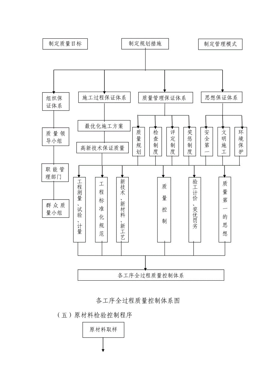 {品质管理质量认证}安全质量环保保证体系_第4页