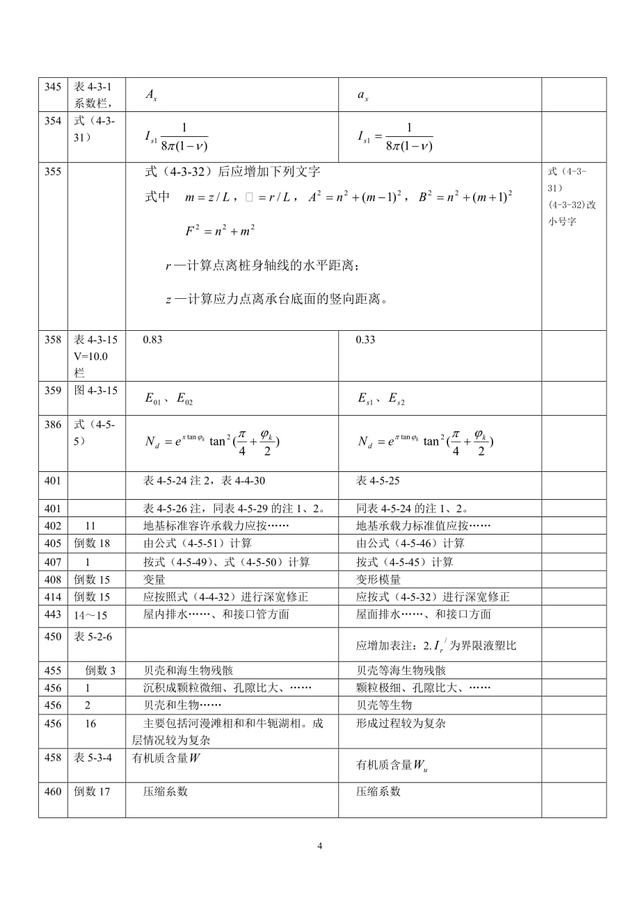 {工程建筑套表}工程地质手册四版勘误表_第4页