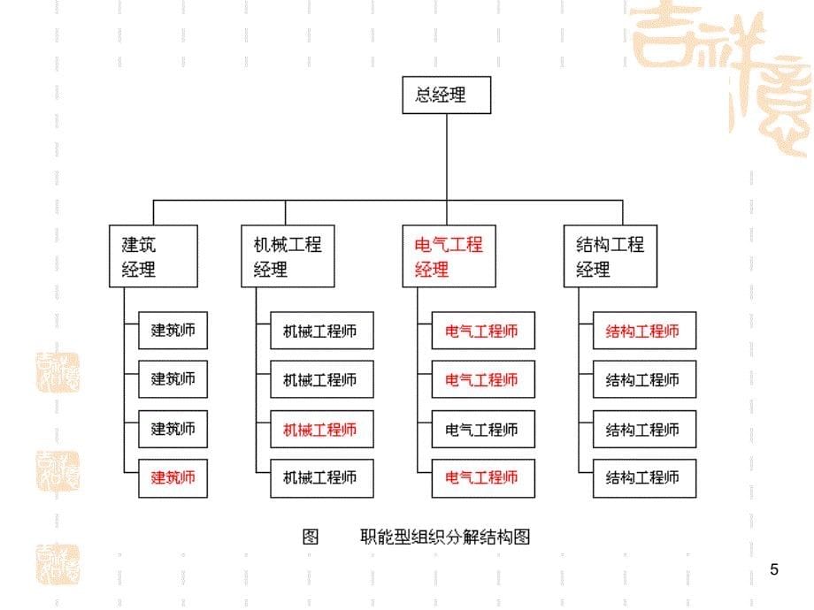 项目管理基本要素课件_第5页