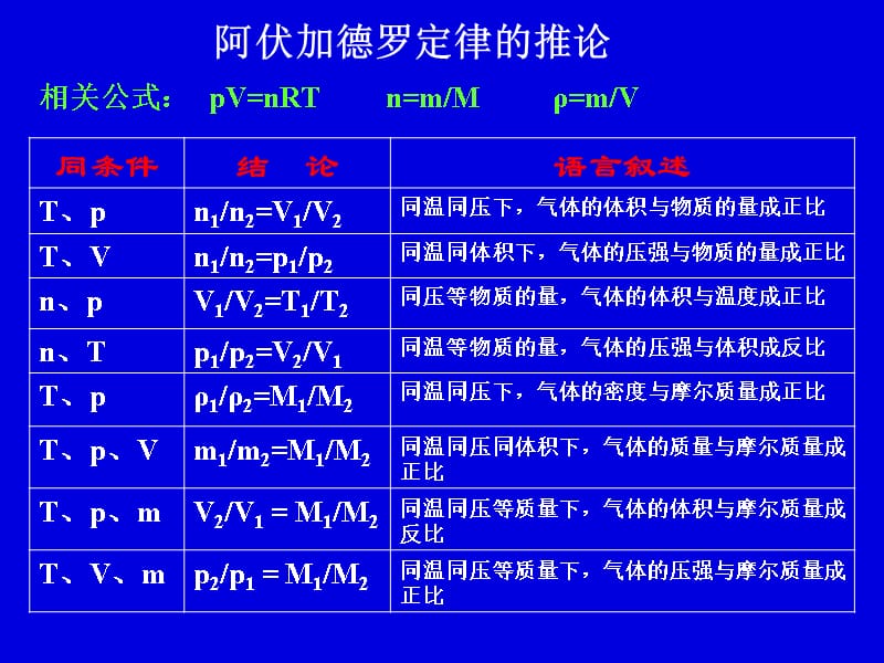 气体相对密度学习资料_第3页