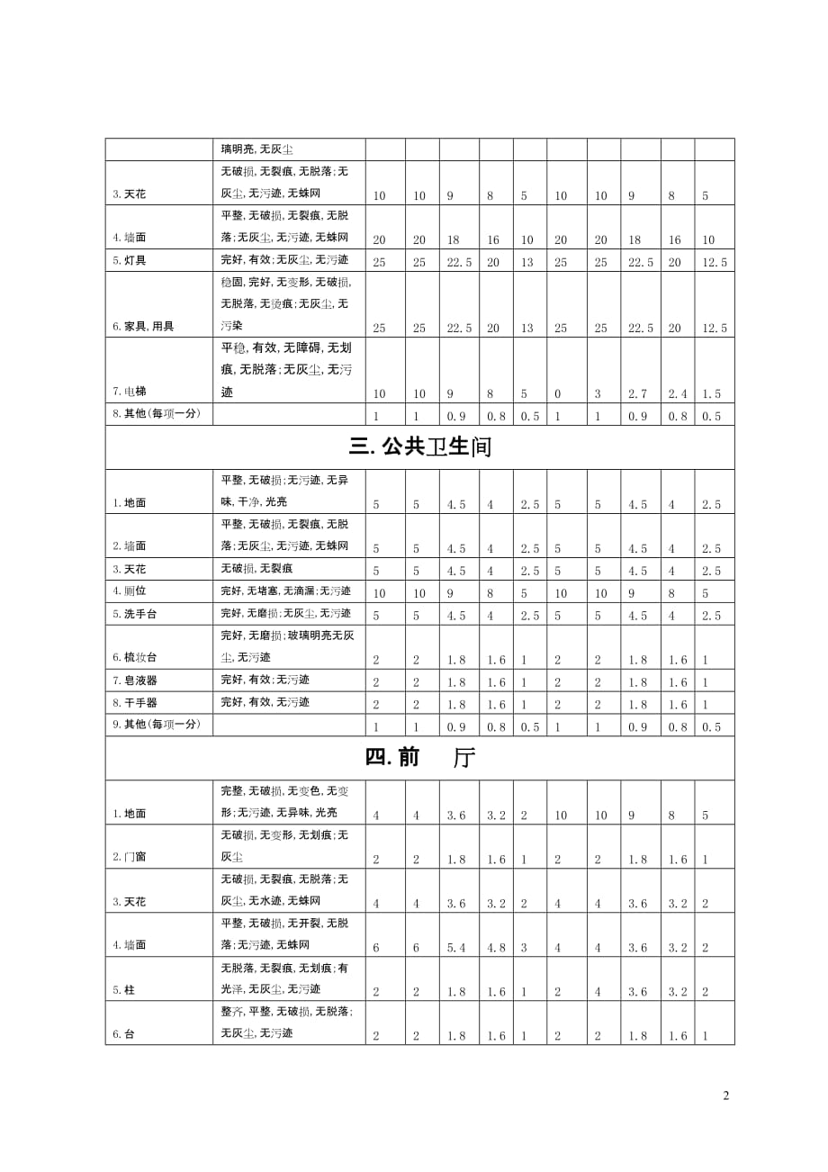 {设备管理}星评之设施设备维护保养及清洁卫生评定检查表_第2页