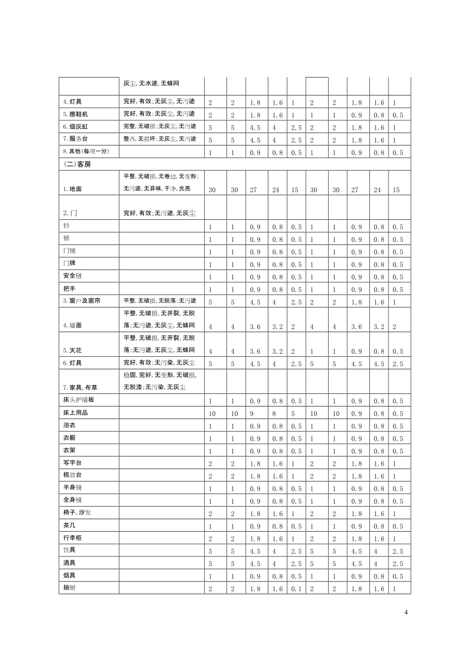 {设备管理}星评之设施设备维护保养及清洁卫生评定检查表_第4页