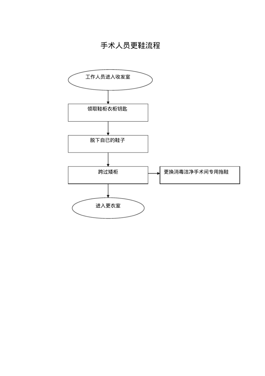 手术人员 更鞋流程_第1页