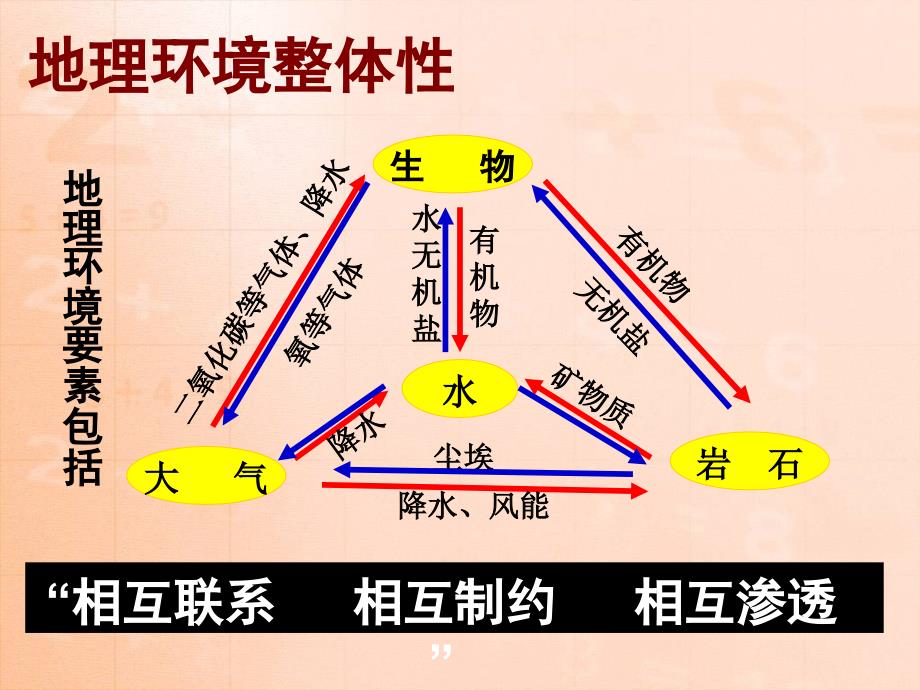 高一地理必修15.1自然地理环境的整体性课件_第3页