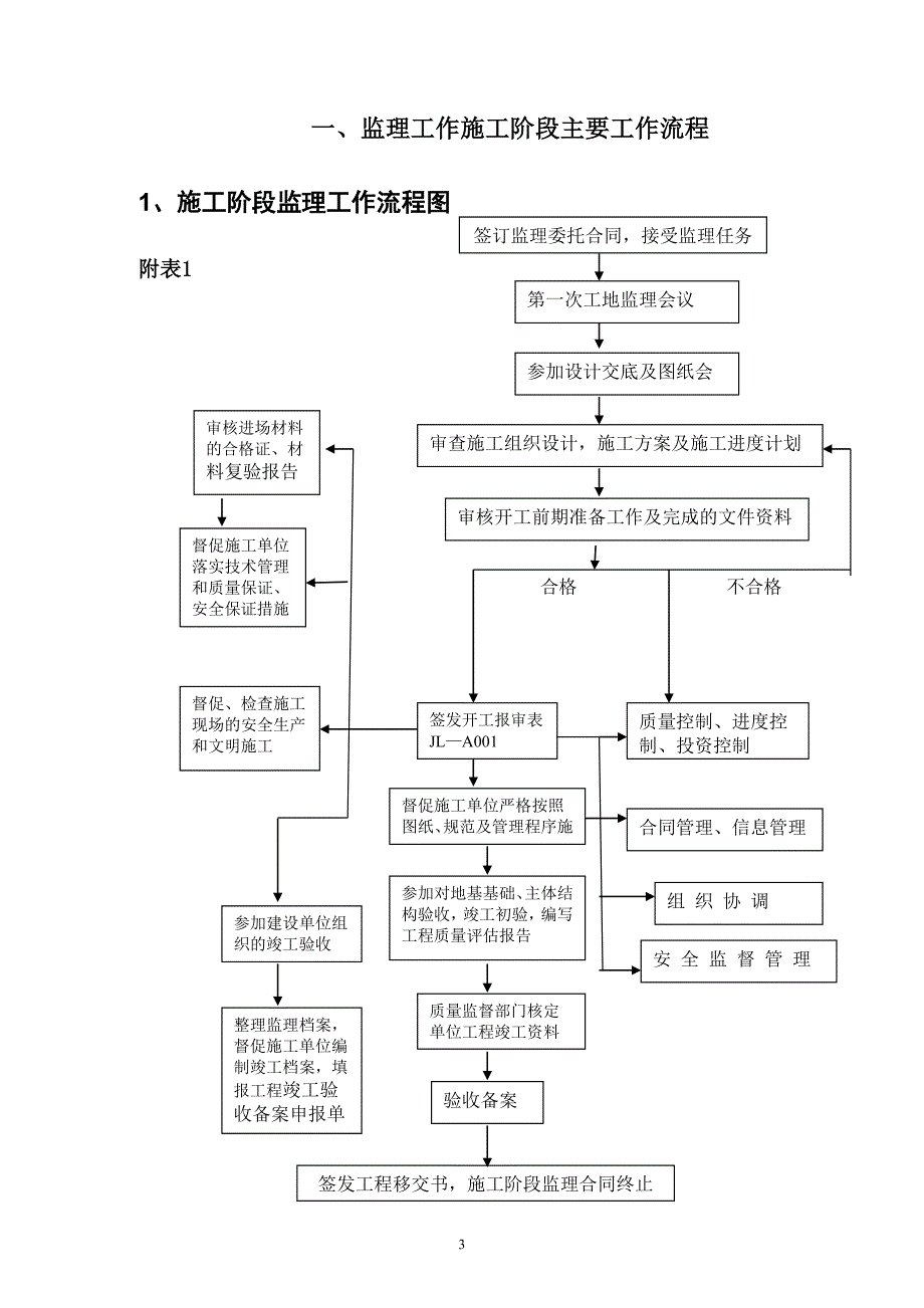 {工作规范制度}监理工作流程图及监理工作制度_第3页