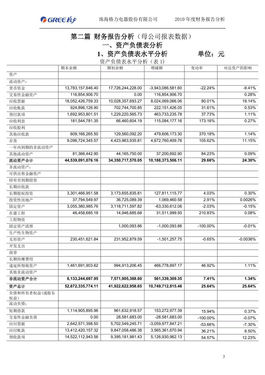 {财务管理财务报告}某电器公司财务分析报告模板_第3页