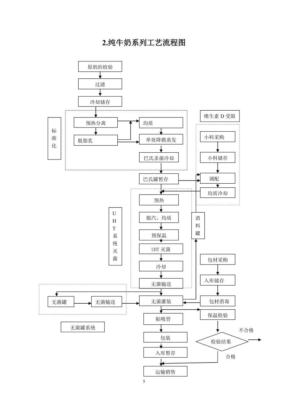 {品质管理质量认证}超高温灭菌牛奶产品HA计划_第5页