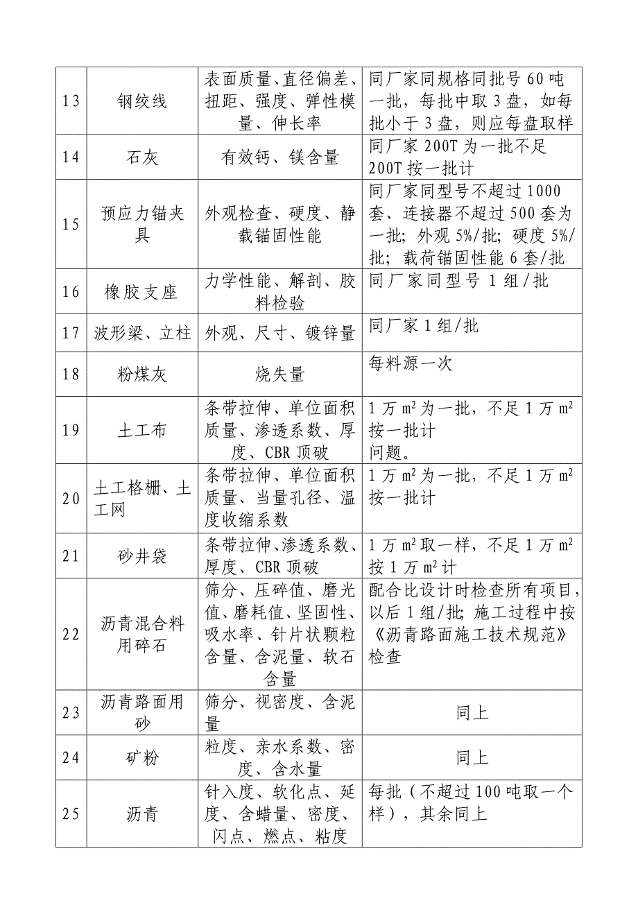 {工程建筑套表}公路工程试验检测现行规程规范览表_第4页