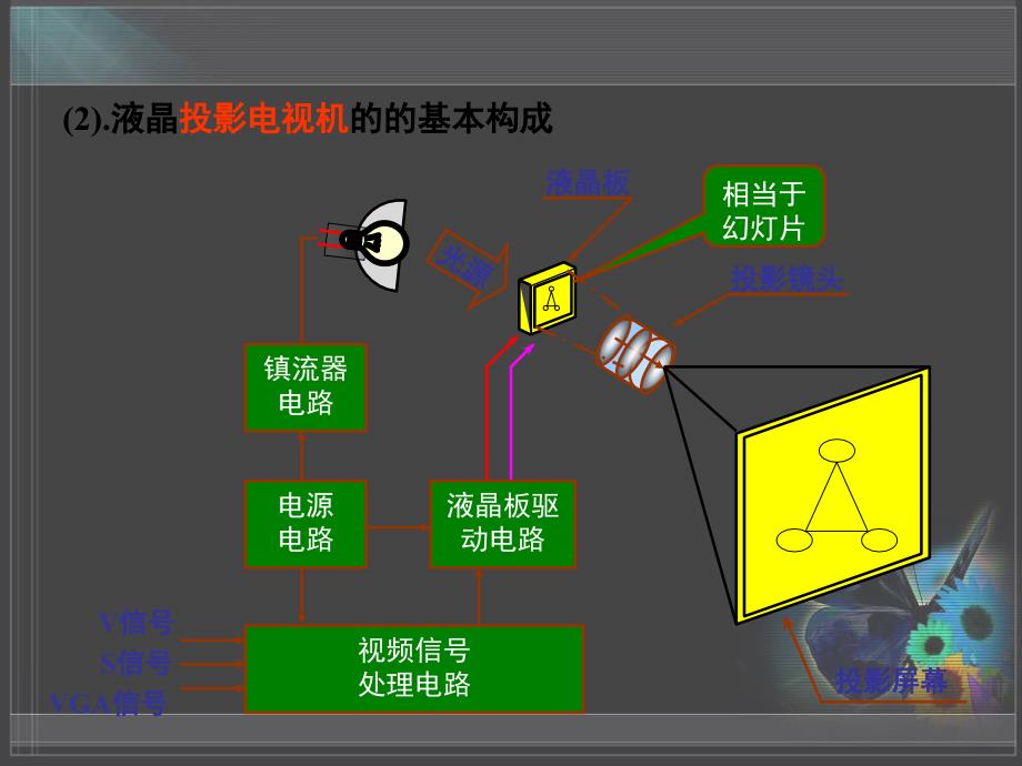 投影机基础知识教学内容_第3页