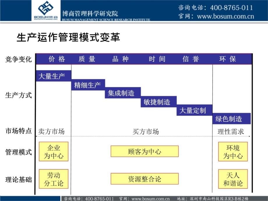 生产与运作管理总结企业培训课件演示教学_第5页