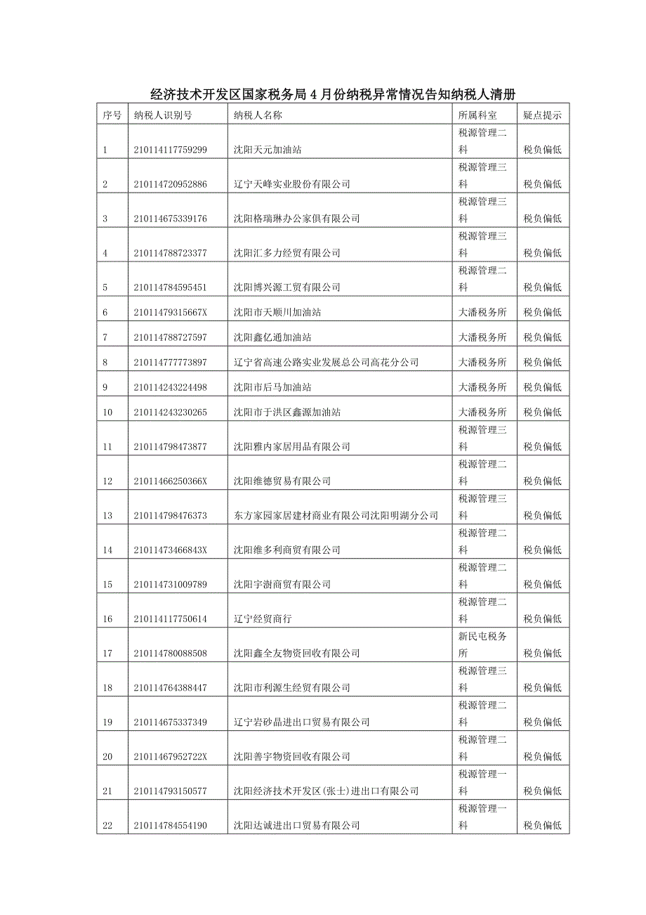 {财务管理税务规划}经济技术开发区国家税务局月份纳税异常情况告知纳税人清册_第1页