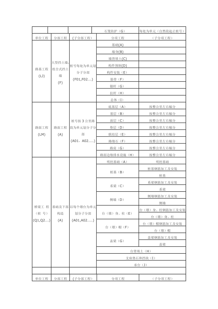 {工程建筑套表}路桥工程分部分项划分表_第2页