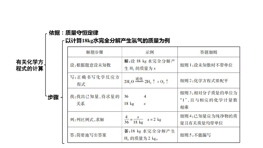 2020年江苏省中考化学总复习：第4章《认识化学变化》第3讲化学方程式的书 写与应用_第3页