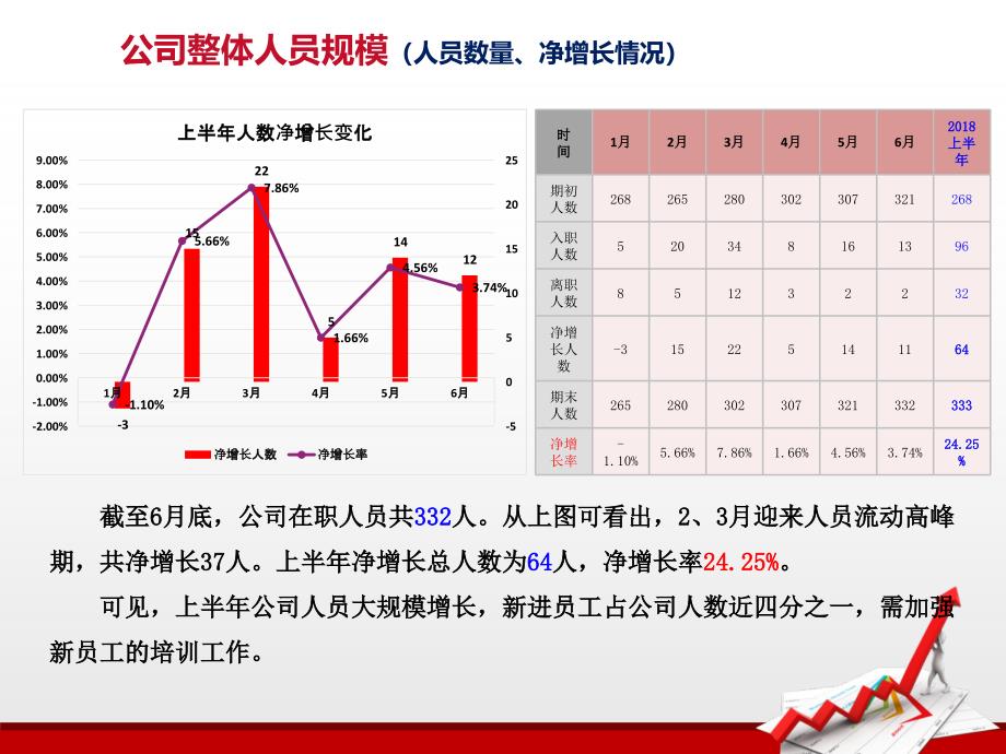 优质实用课件精选——上半年人力资源分析报告_第4页