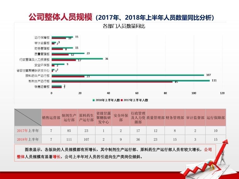 优质实用课件精选——上半年人力资源分析报告_第5页