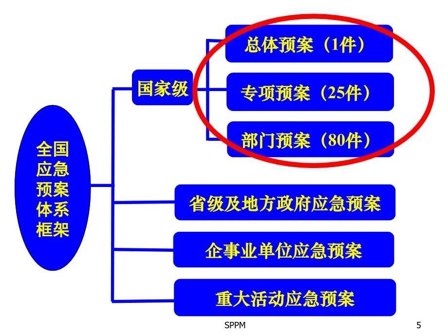 领导干部应急管理的基本理论与能力建设(陆)课件_第5页