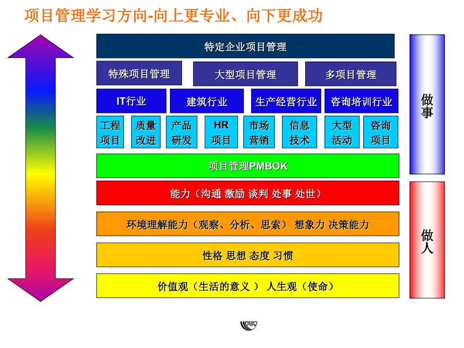 项目管理者提升路径指南课件_第3页