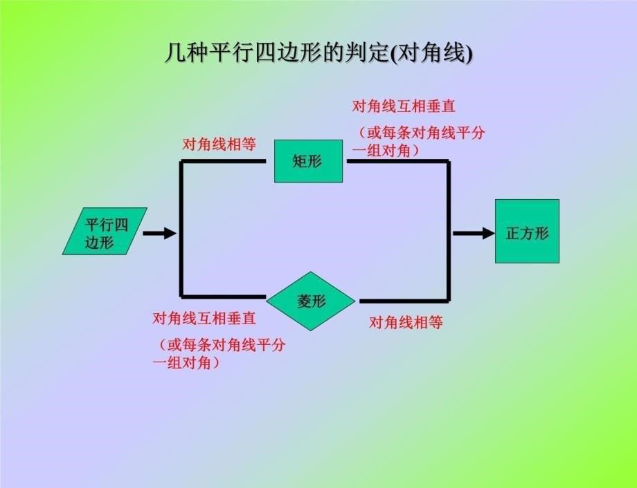 特殊平等四边形复习课知识分享_第5页