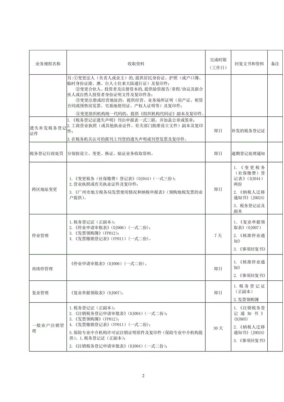 {财务管理税务规划}办税须知第四版_第2页