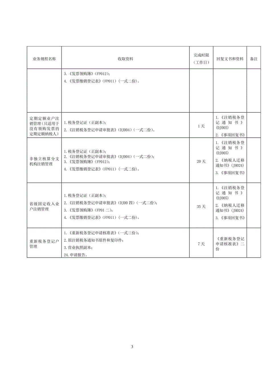 {财务管理税务规划}办税须知第四版_第3页