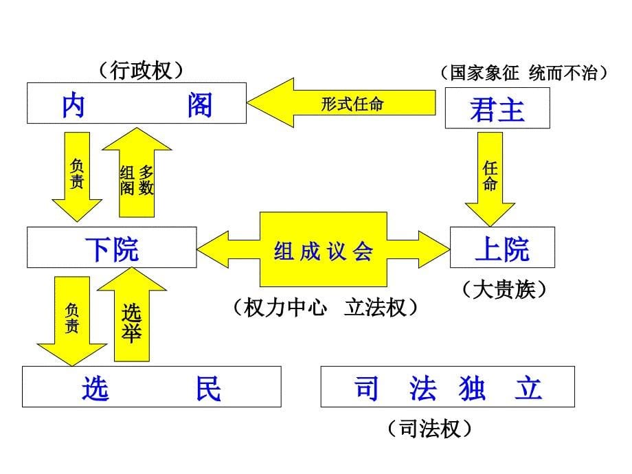 高一历史必修一专题七课件_第5页