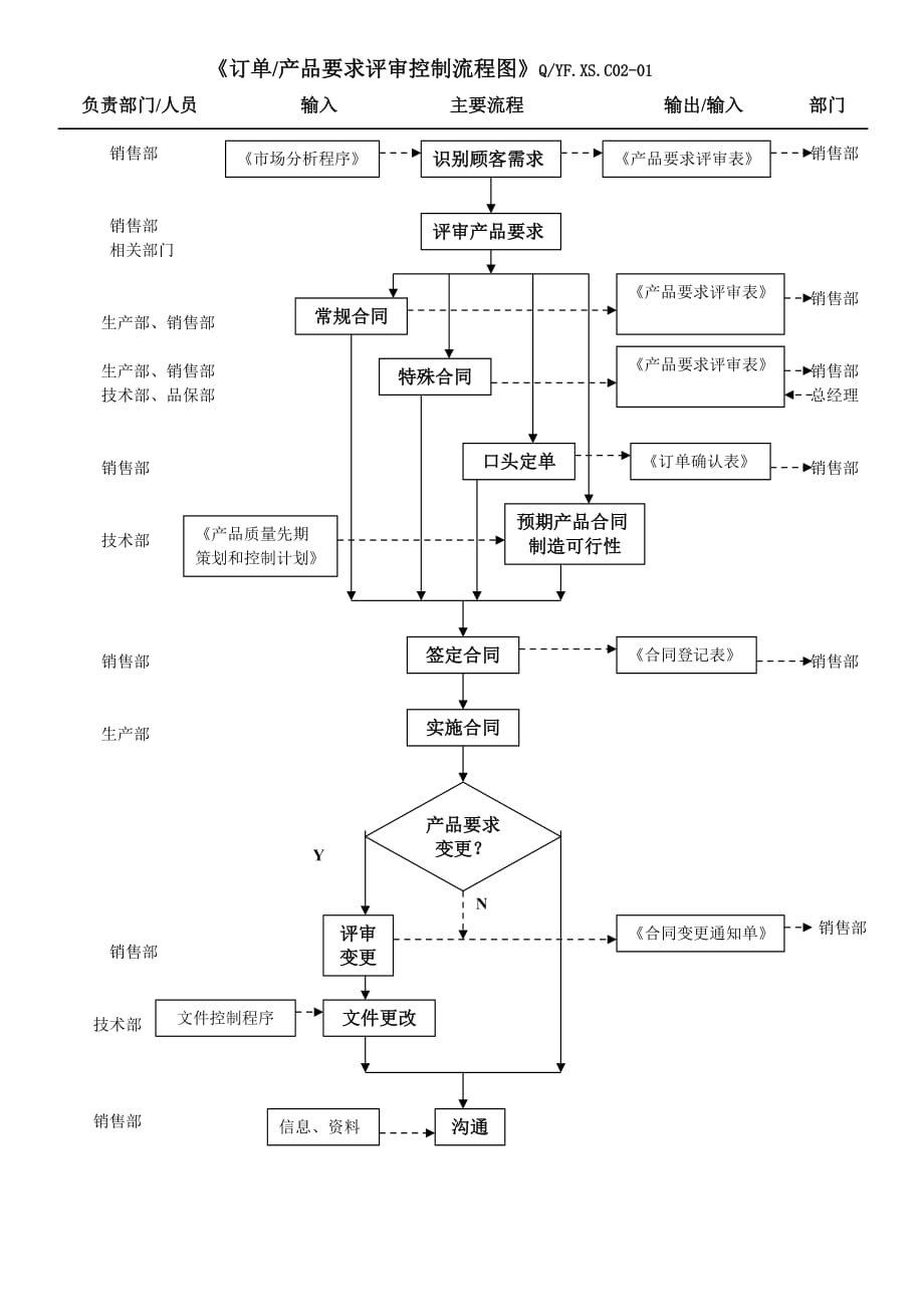 {品质管理质量认证}S客户导向流程汇总_第2页