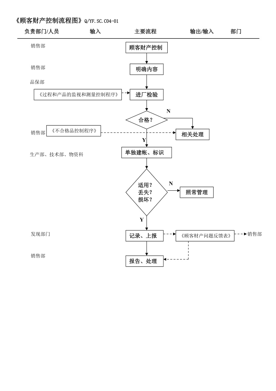 {品质管理质量认证}S客户导向流程汇总_第4页