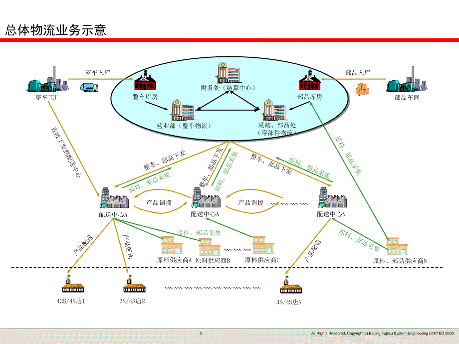 汽车零部件物流解决介绍培训课件_第3页