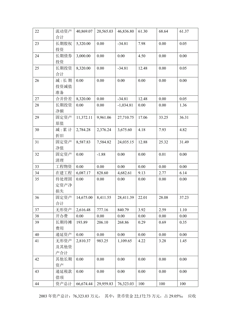 {财务管理财务报表}某著名公司主要业绩与报表财务分析_第4页