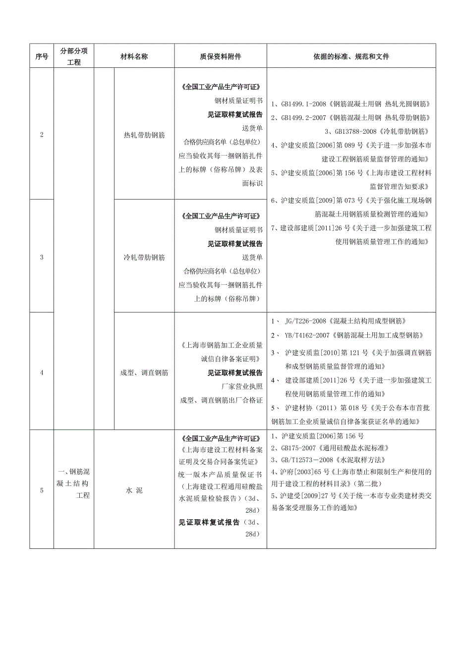 {工程建筑套表}建设工程材料现场审核要点表_第2页