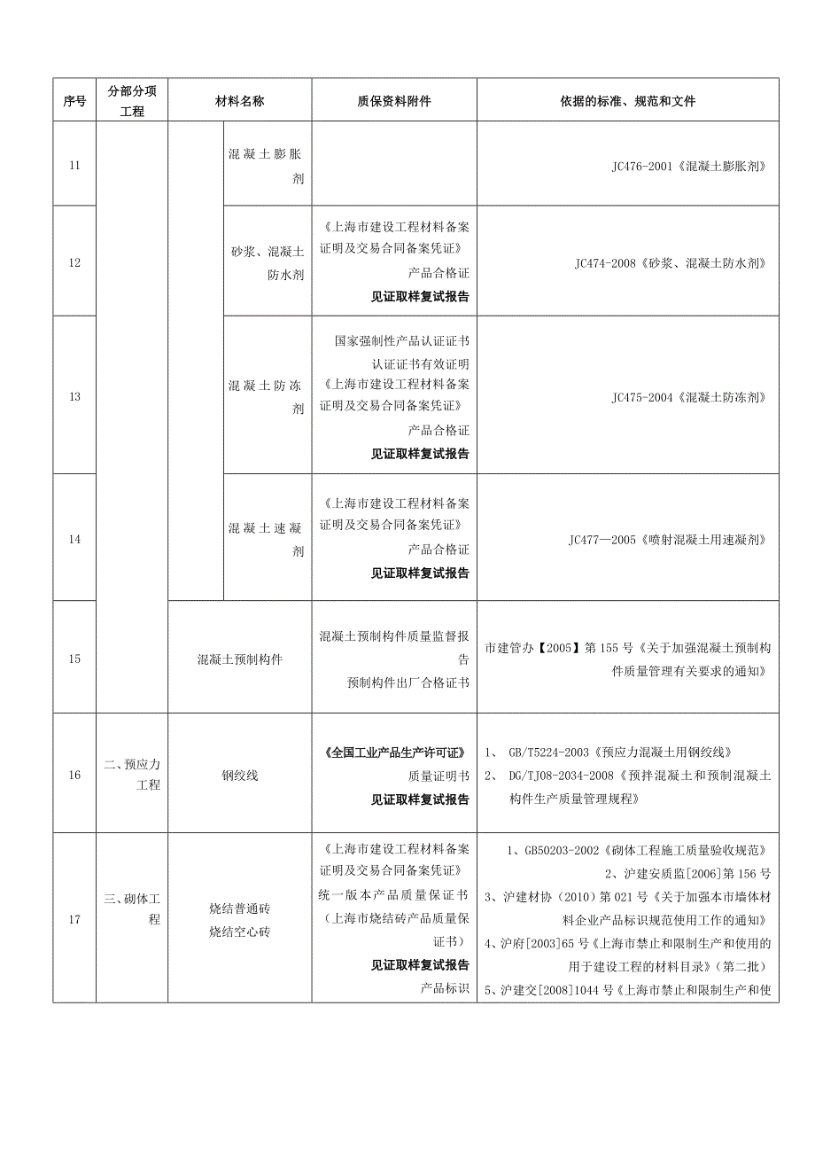 {工程建筑套表}建设工程材料现场审核要点表_第4页