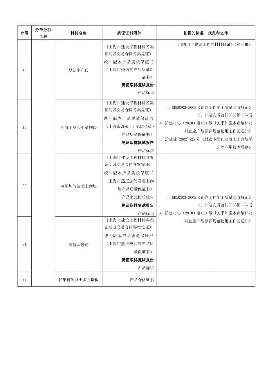 {工程建筑套表}建设工程材料现场审核要点表_第5页