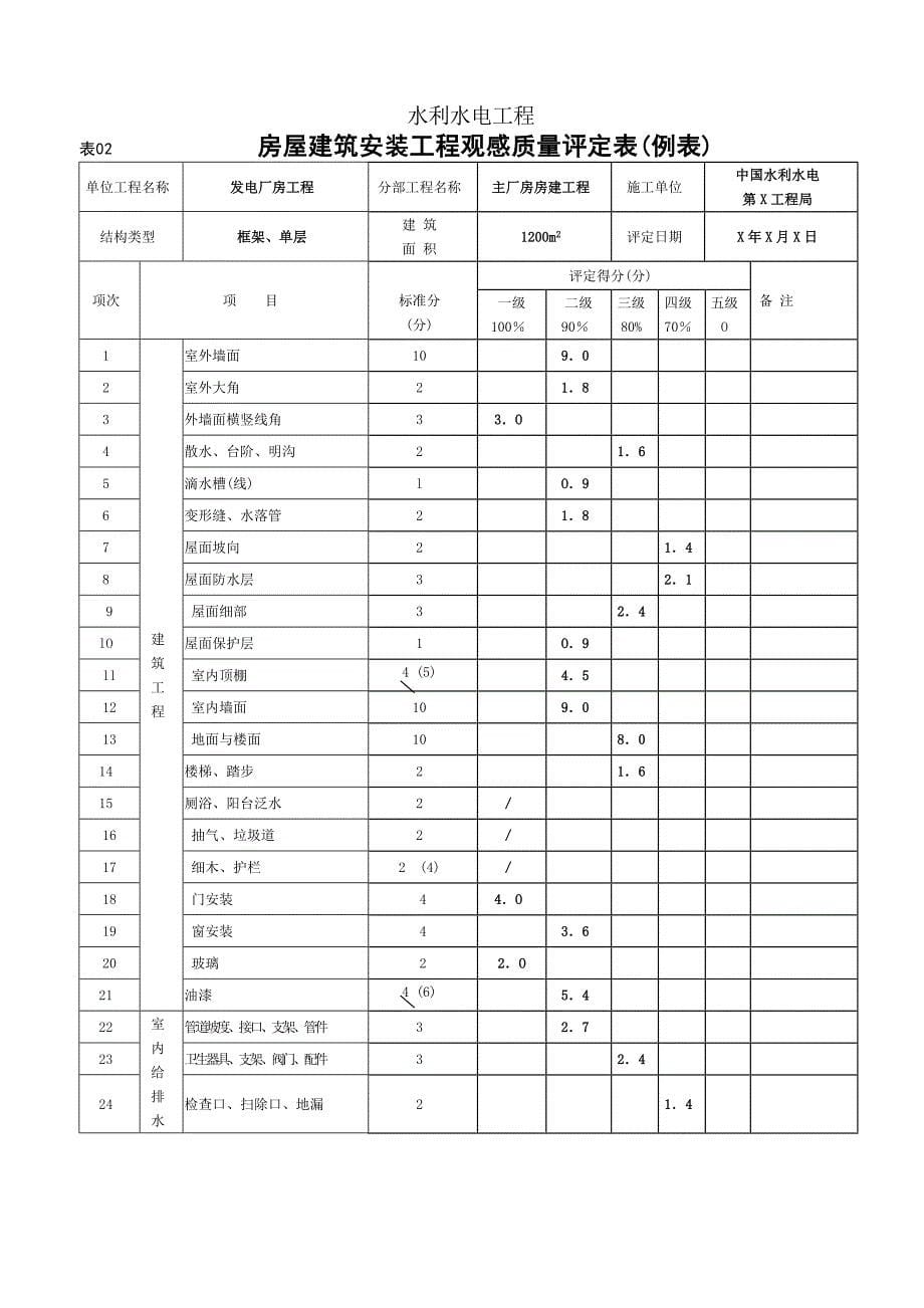 {品质管理制度表格}部分工程项目施工质量评定个表二证_第5页