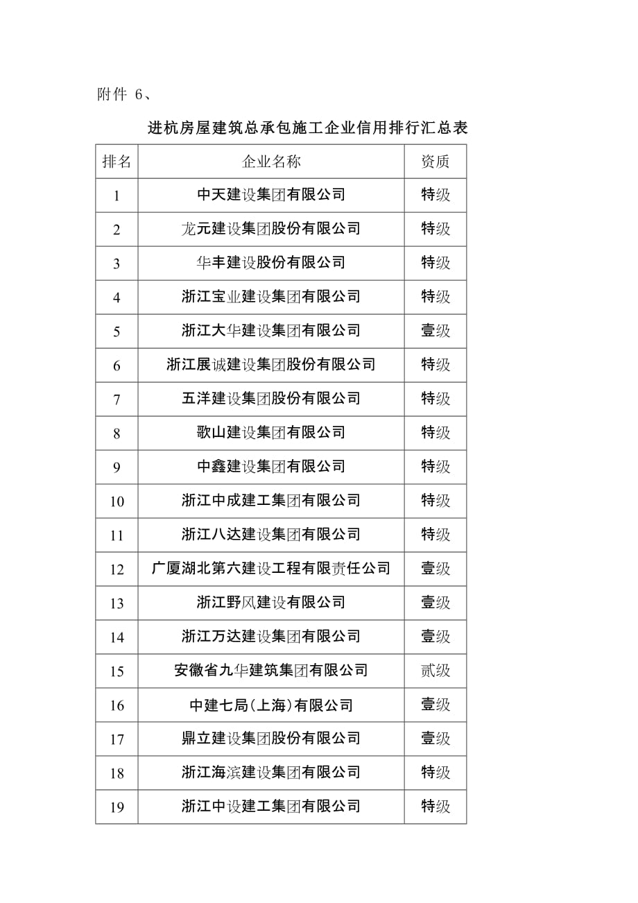 {工程建筑套表}进杭房屋建筑总承包施工企业信用排行汇总表_第1页