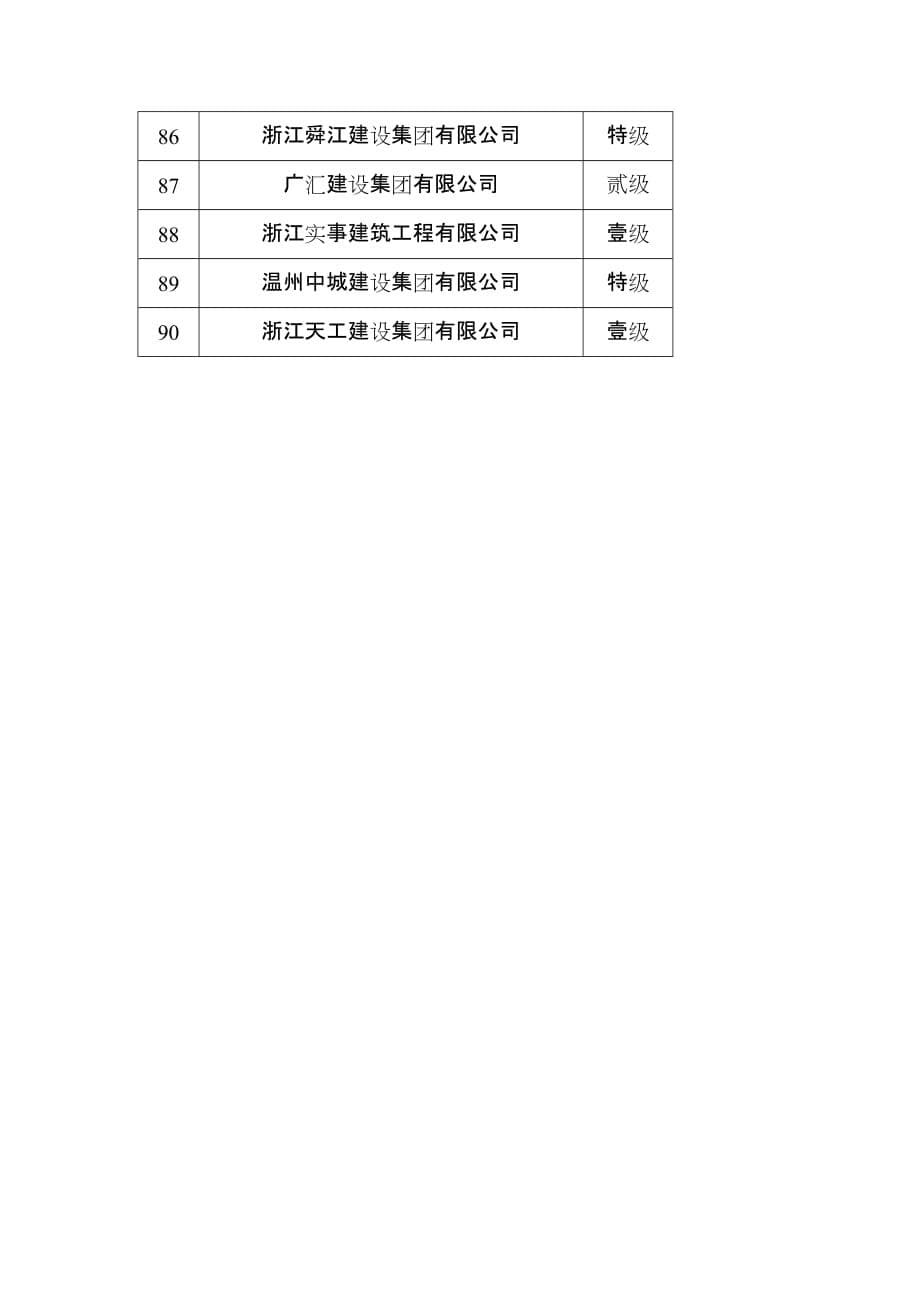 {工程建筑套表}进杭房屋建筑总承包施工企业信用排行汇总表_第5页