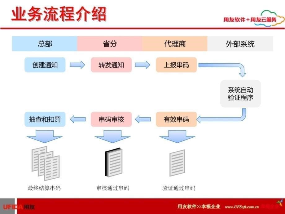 天翼ERP价保系统介绍代理商复习课程_第5页