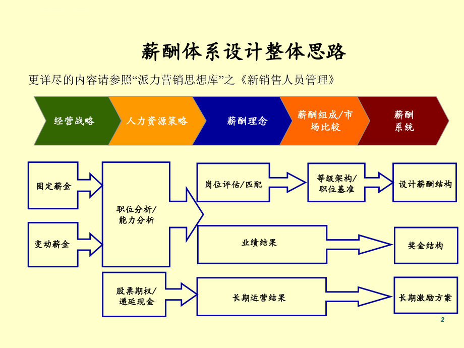 销售薪酬设计方案课件_第2页