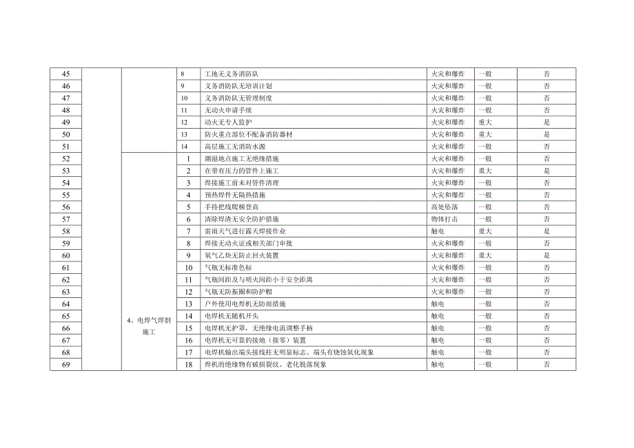 {工程建筑套表}建筑施工危险辨识及风险评价表_第3页