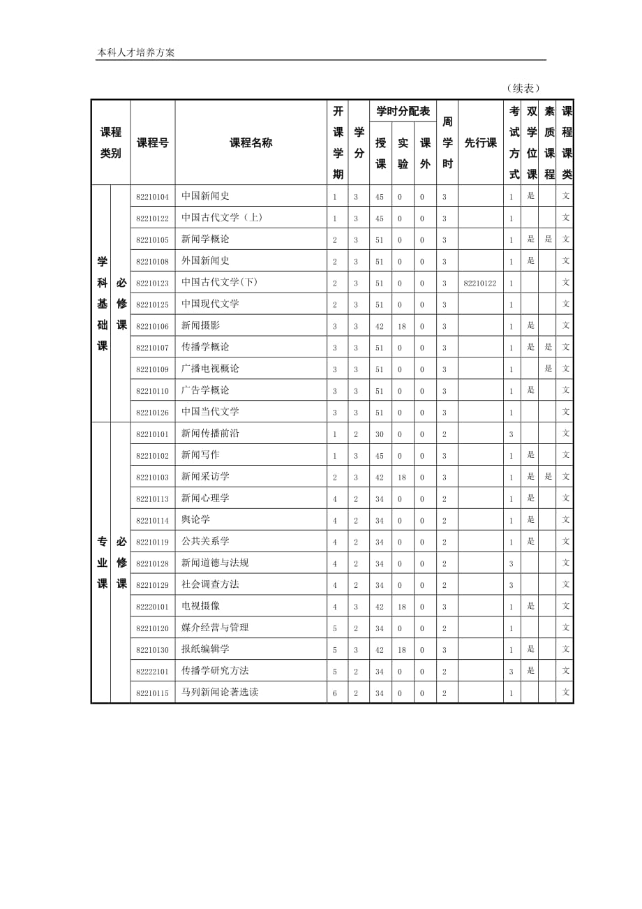 {广告传媒}新闻学专业本科人才培养方案_第4页