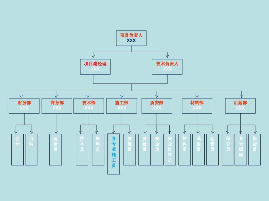 建筑施工企业项目管理人员岗位职责分工--乙方PPT_第3页