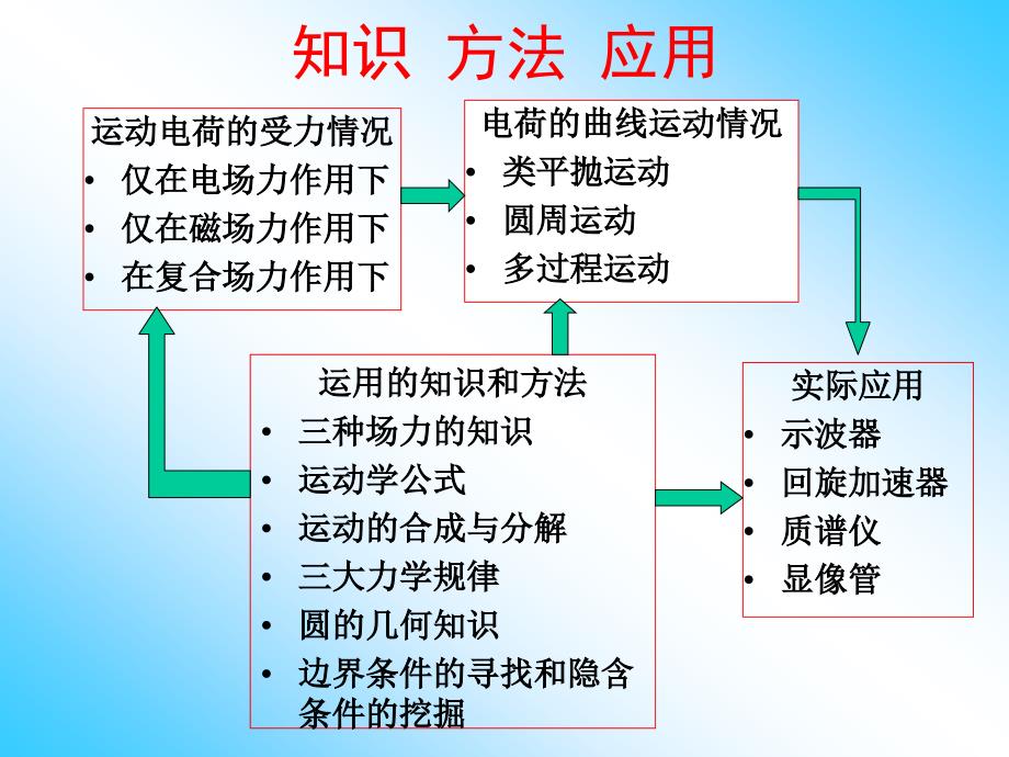 电场磁场复合场_第1页