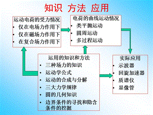 电场磁场复合场