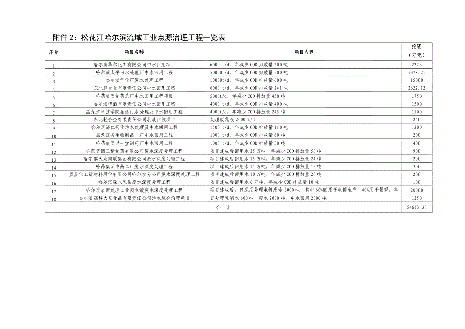 {工程建筑套表}城市污水处理厂工程览表._第2页