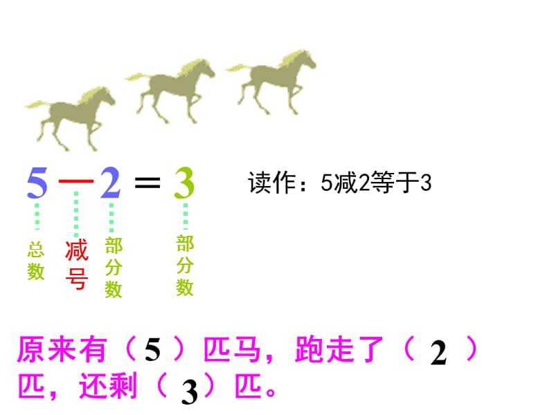 原来有匹马跑走了匹还剩匹课件电子教案_第3页